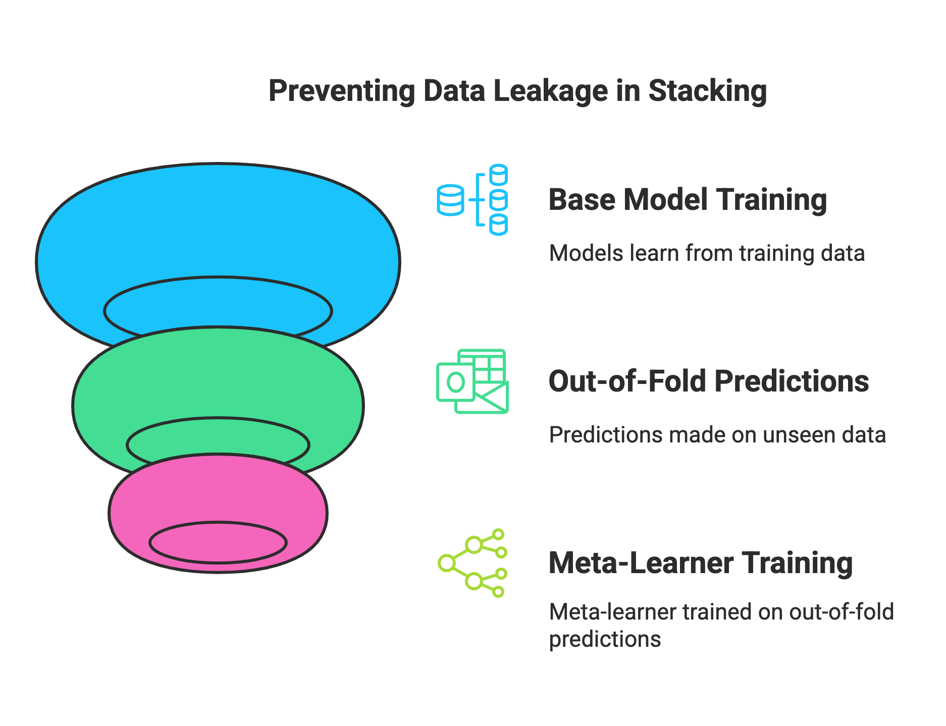 Preventing Data Leakage in Stacking